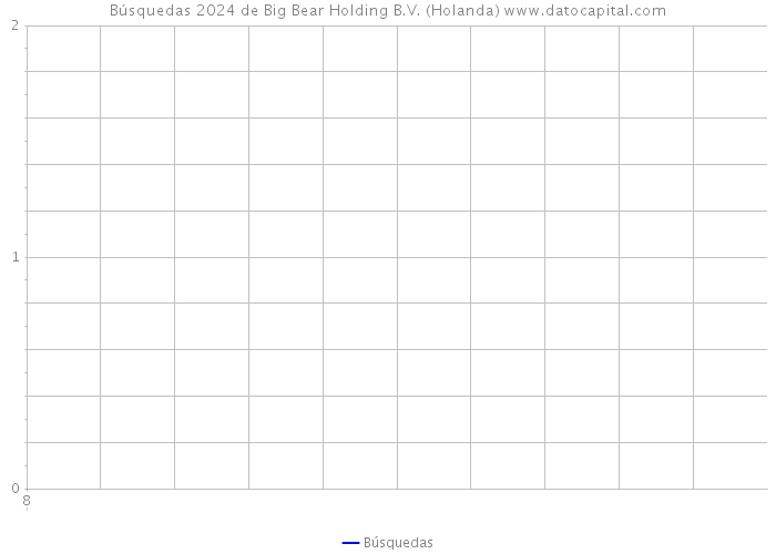 Búsquedas 2024 de Big Bear Holding B.V. (Holanda) 