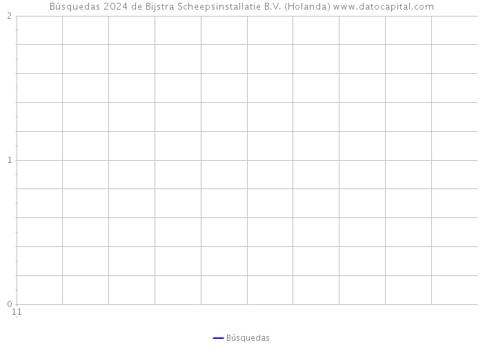 Búsquedas 2024 de Bijstra Scheepsinstallatie B.V. (Holanda) 