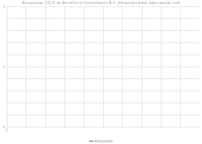 Búsquedas 2024 de Binckhorst Investments B.V. (Holanda) 