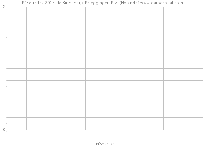 Búsquedas 2024 de Binnendijk Beleggingen B.V. (Holanda) 