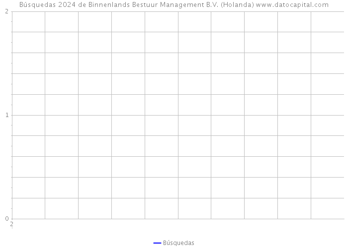 Búsquedas 2024 de Binnenlands Bestuur Management B.V. (Holanda) 