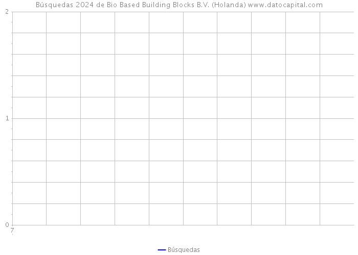 Búsquedas 2024 de Bio Based Building Blocks B.V. (Holanda) 