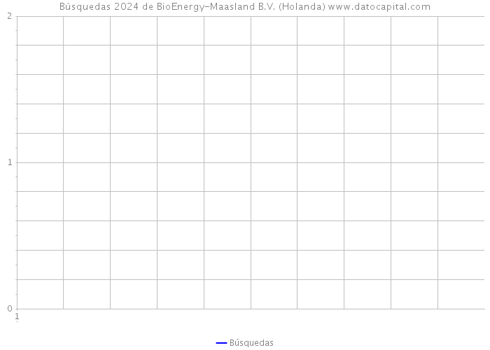 Búsquedas 2024 de BioEnergy-Maasland B.V. (Holanda) 