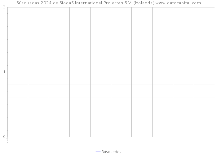 Búsquedas 2024 de BiogaS International Projecten B.V. (Holanda) 