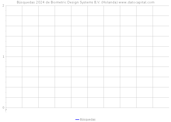 Búsquedas 2024 de Biometric Design Systems B.V. (Holanda) 
