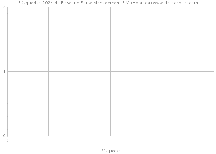 Búsquedas 2024 de Bisseling Bouw Management B.V. (Holanda) 