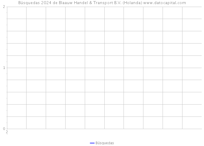 Búsquedas 2024 de Blaauw Handel & Transport B.V. (Holanda) 