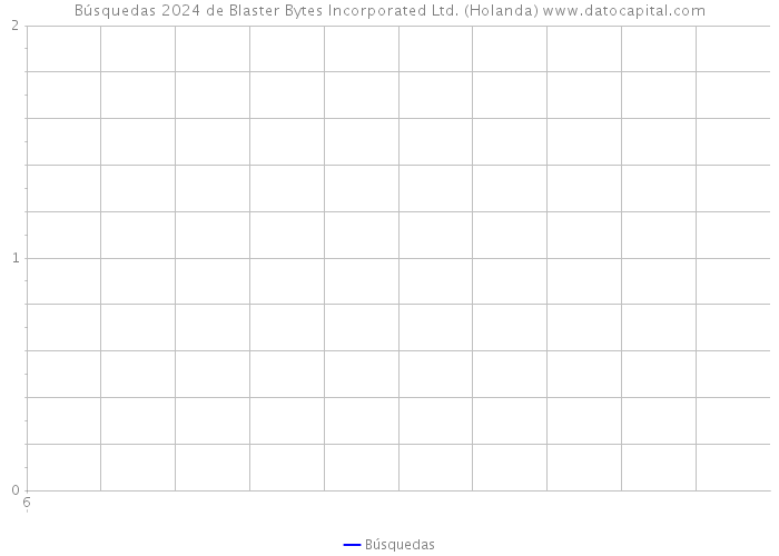 Búsquedas 2024 de Blaster Bytes Incorporated Ltd. (Holanda) 