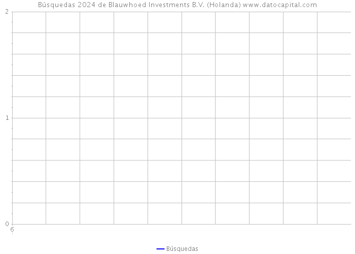Búsquedas 2024 de Blauwhoed Investments B.V. (Holanda) 