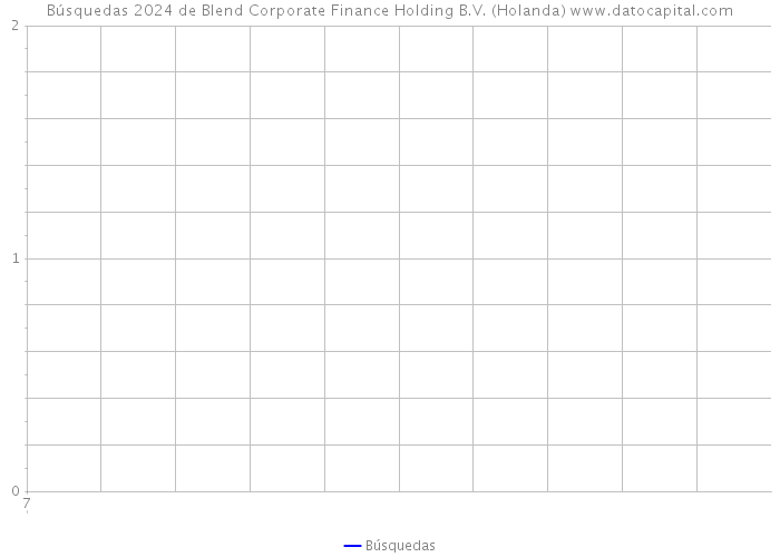 Búsquedas 2024 de Blend Corporate Finance Holding B.V. (Holanda) 