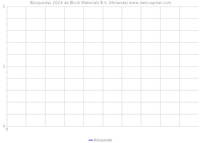 Búsquedas 2024 de Block Materials B.V. (Holanda) 