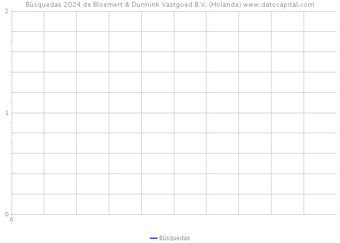Búsquedas 2024 de Bloemert & Dunnink Vastgoed B.V. (Holanda) 