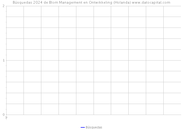 Búsquedas 2024 de Blom Management en Ontwikkeling (Holanda) 