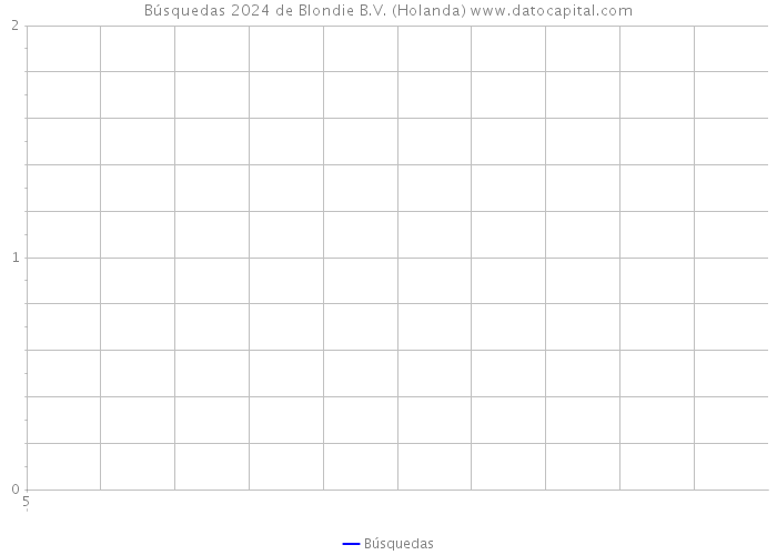 Búsquedas 2024 de Blondie B.V. (Holanda) 