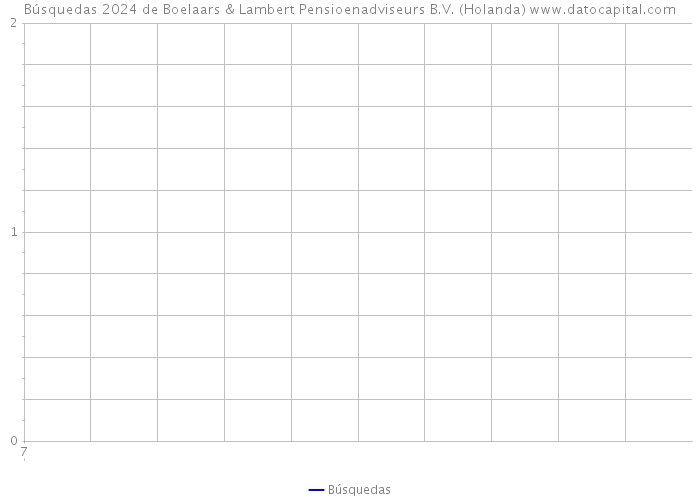 Búsquedas 2024 de Boelaars & Lambert Pensioenadviseurs B.V. (Holanda) 