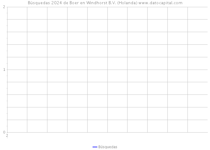 Búsquedas 2024 de Boer en Windhorst B.V. (Holanda) 
