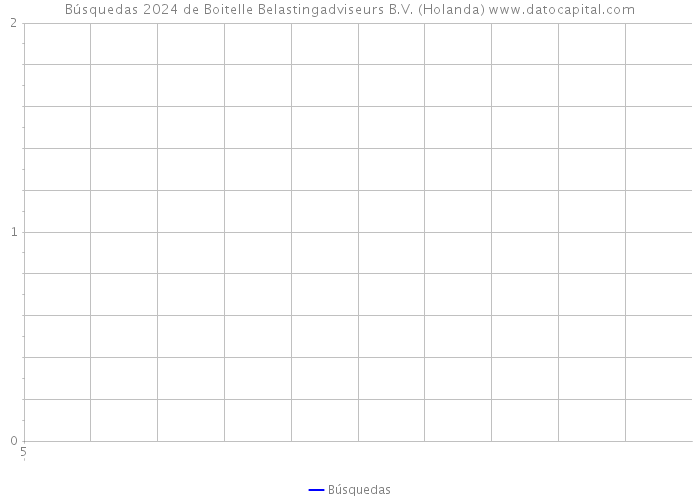 Búsquedas 2024 de Boitelle Belastingadviseurs B.V. (Holanda) 