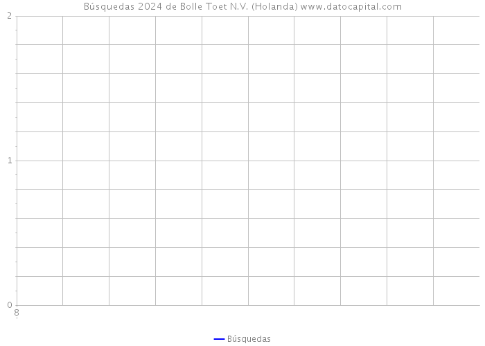 Búsquedas 2024 de Bolle Toet N.V. (Holanda) 