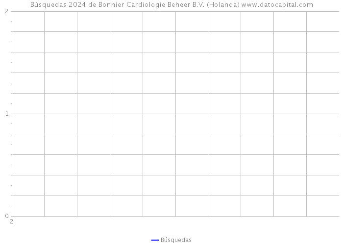 Búsquedas 2024 de Bonnier Cardiologie Beheer B.V. (Holanda) 