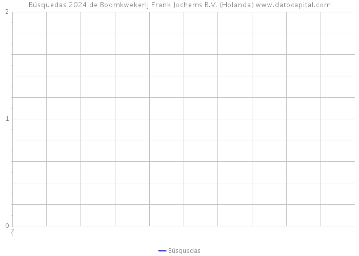 Búsquedas 2024 de Boomkwekerij Frank Jochems B.V. (Holanda) 