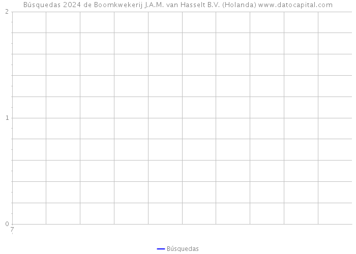 Búsquedas 2024 de Boomkwekerij J.A.M. van Hasselt B.V. (Holanda) 
