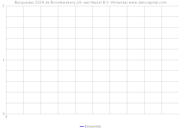 Búsquedas 2024 de Boomkwekerij J.H. van Hassel B.V. (Holanda) 