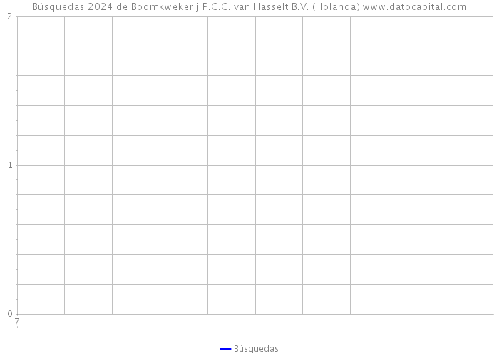 Búsquedas 2024 de Boomkwekerij P.C.C. van Hasselt B.V. (Holanda) 