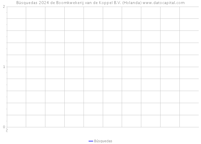 Búsquedas 2024 de Boomkwekerij van de Koppel B.V. (Holanda) 