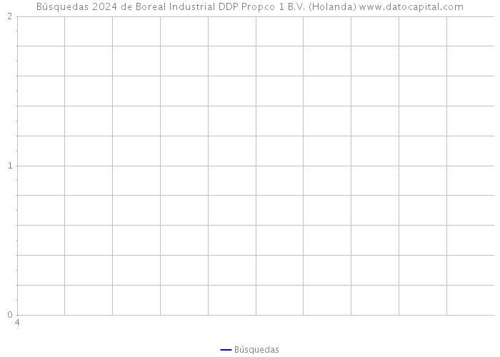 Búsquedas 2024 de Boreal Industrial DDP Propco 1 B.V. (Holanda) 