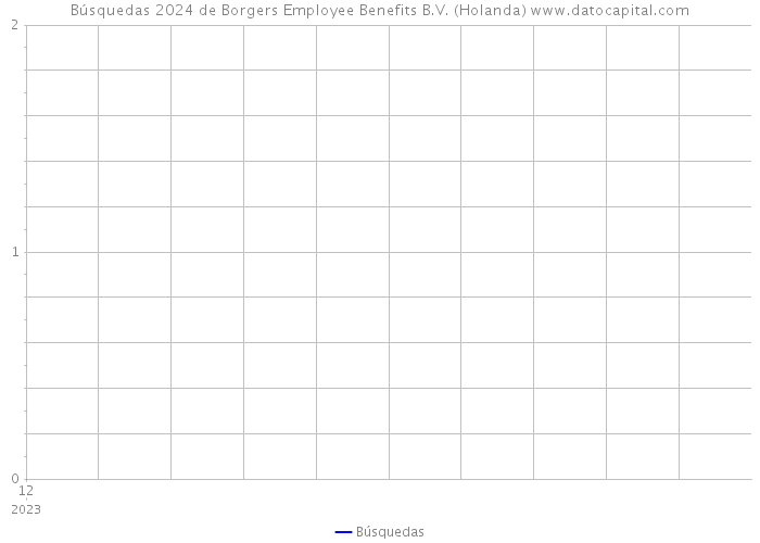 Búsquedas 2024 de Borgers Employee Benefits B.V. (Holanda) 