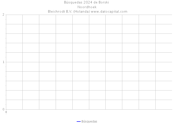 Búsquedas 2024 de Borski | Noordhoek | Bleichrodt B.V. (Holanda) 