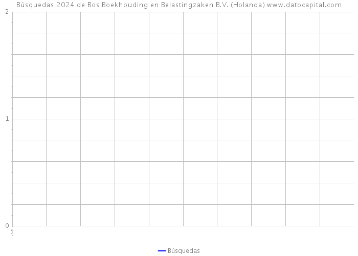 Búsquedas 2024 de Bos Boekhouding en Belastingzaken B.V. (Holanda) 