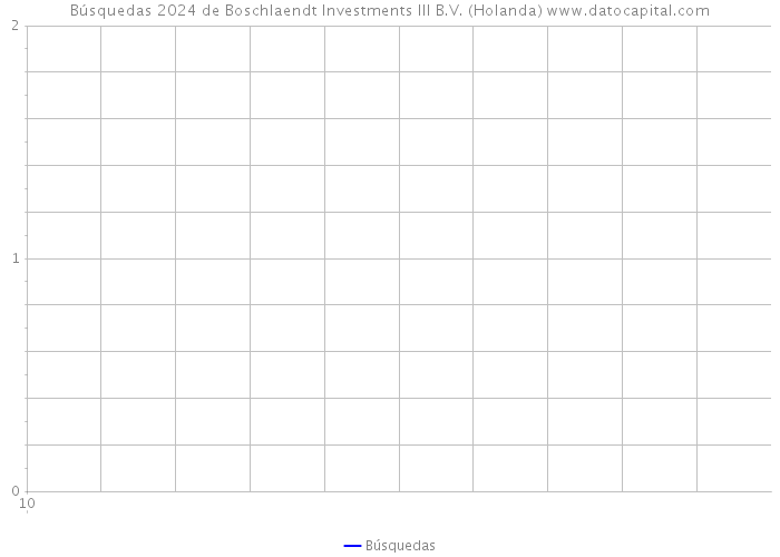 Búsquedas 2024 de Boschlaendt Investments III B.V. (Holanda) 