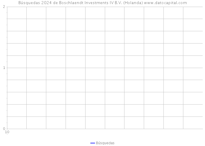 Búsquedas 2024 de Boschlaendt Investments IV B.V. (Holanda) 