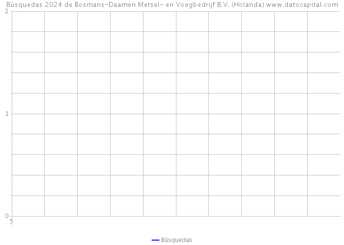 Búsquedas 2024 de Bosmans-Daamen Metsel- en Voegbedrijf B.V. (Holanda) 