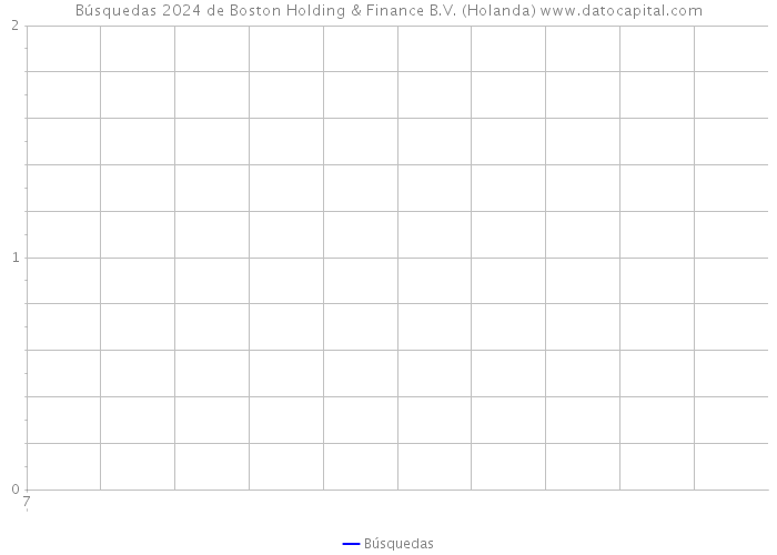 Búsquedas 2024 de Boston Holding & Finance B.V. (Holanda) 