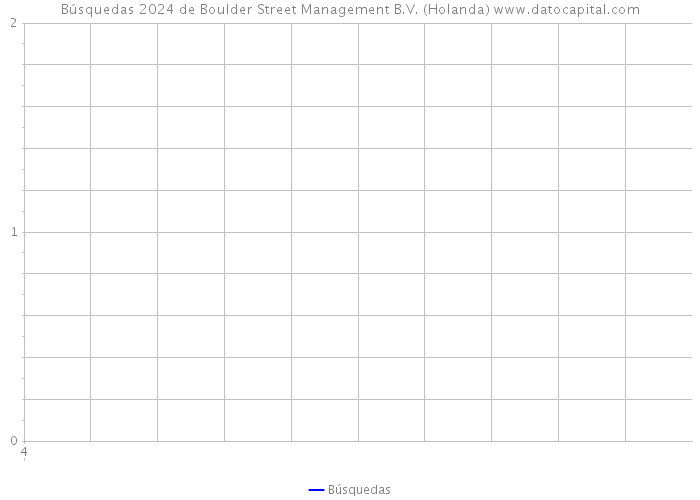 Búsquedas 2024 de Boulder Street Management B.V. (Holanda) 