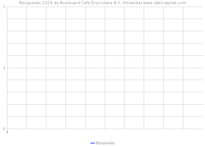 Búsquedas 2024 de Boulevard Café Exploitatie B.V. (Holanda) 