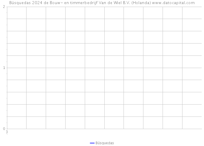 Búsquedas 2024 de Bouw- en timmerbedrijf Van de Wiel B.V. (Holanda) 