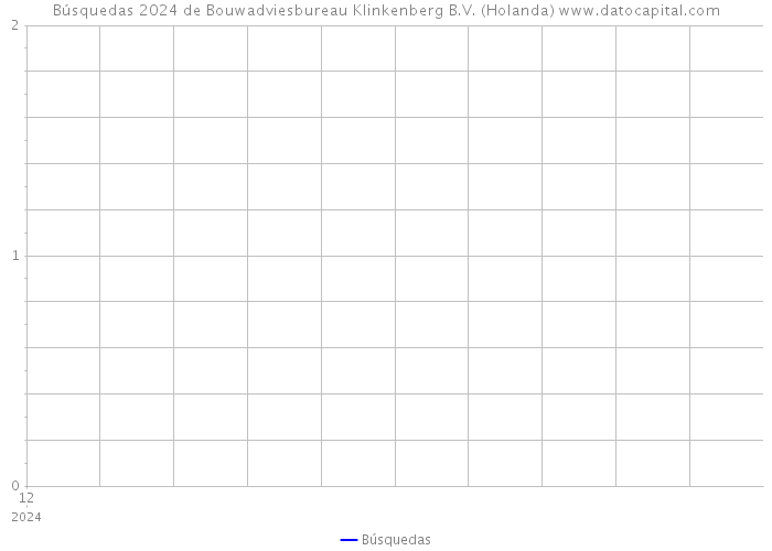 Búsquedas 2024 de Bouwadviesbureau Klinkenberg B.V. (Holanda) 