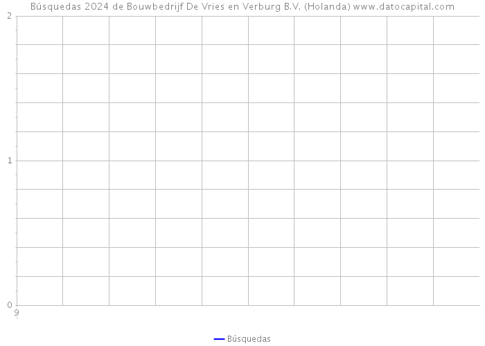 Búsquedas 2024 de Bouwbedrijf De Vries en Verburg B.V. (Holanda) 