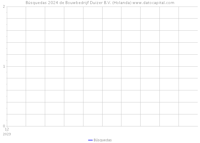 Búsquedas 2024 de Bouwbedrijf Duizer B.V. (Holanda) 