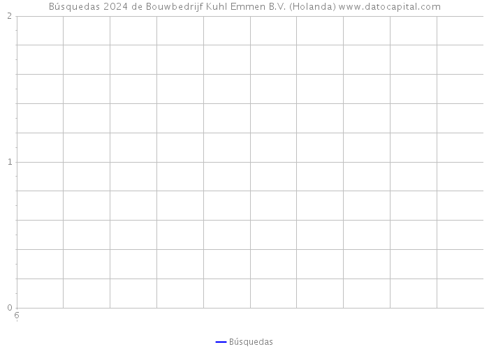 Búsquedas 2024 de Bouwbedrijf Kuhl Emmen B.V. (Holanda) 