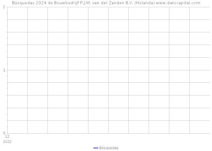 Búsquedas 2024 de Bouwbedrijf P.J.M. van der Zanden B.V. (Holanda) 