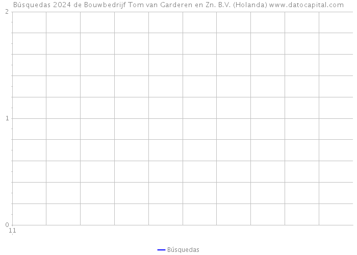 Búsquedas 2024 de Bouwbedrijf Tom van Garderen en Zn. B.V. (Holanda) 