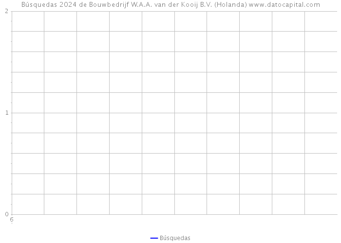 Búsquedas 2024 de Bouwbedrijf W.A.A. van der Kooij B.V. (Holanda) 