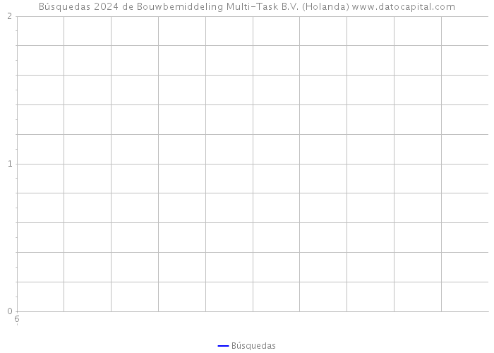 Búsquedas 2024 de Bouwbemiddeling Multi-Task B.V. (Holanda) 