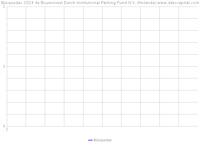 Búsquedas 2024 de Bouwinvest Dutch Institutional Parking Fund N.V. (Holanda) 