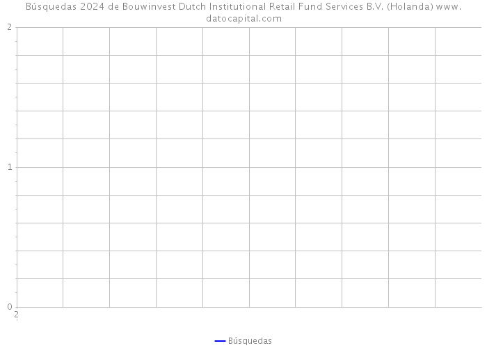Búsquedas 2024 de Bouwinvest Dutch Institutional Retail Fund Services B.V. (Holanda) 