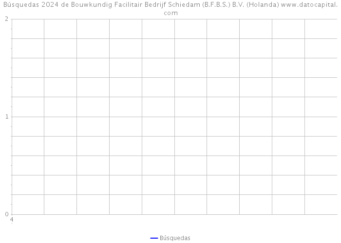 Búsquedas 2024 de Bouwkundig Facilitair Bedrijf Schiedam (B.F.B.S.) B.V. (Holanda) 